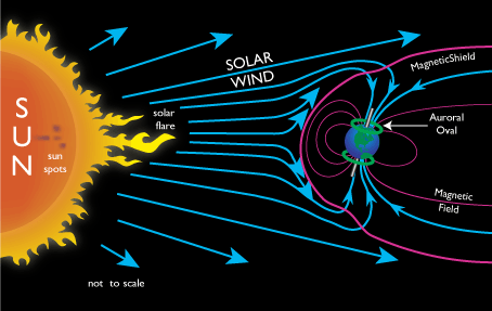 Aurora diagram